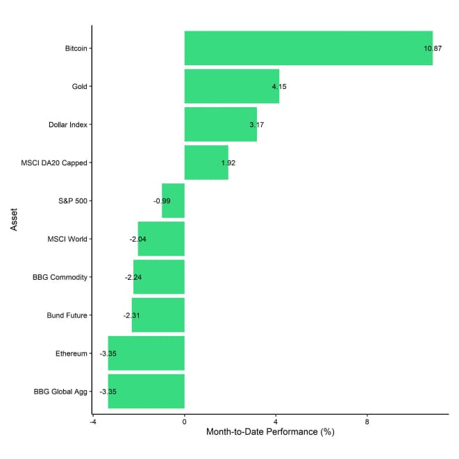 Cross Asset MtD Performance