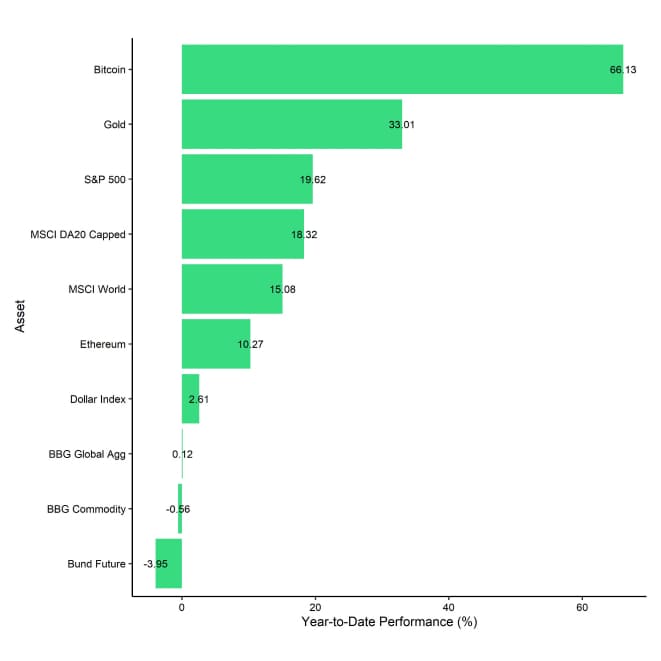 Cross Asset YtD Performance