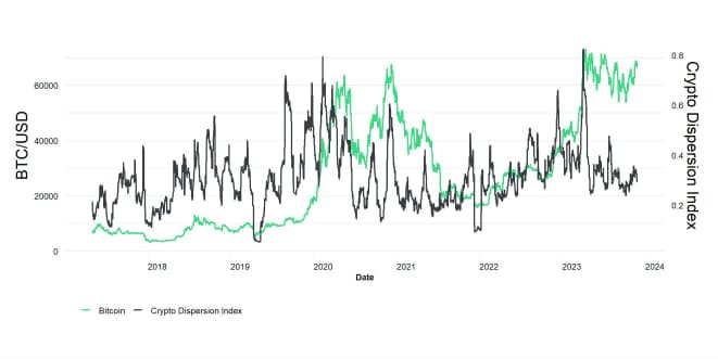 Crypto Dispersion vs Bitcoin short