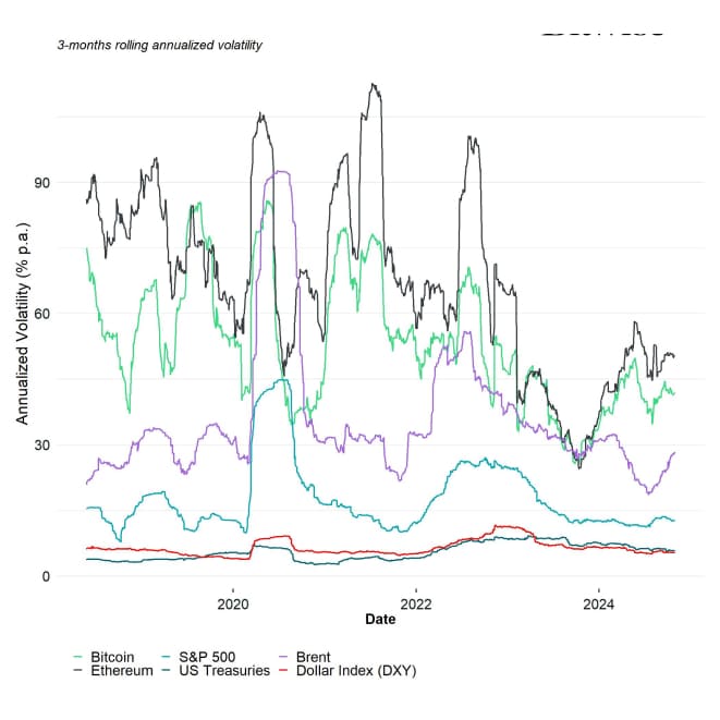 Cryptoasset Realized Volatility vs Other Assets