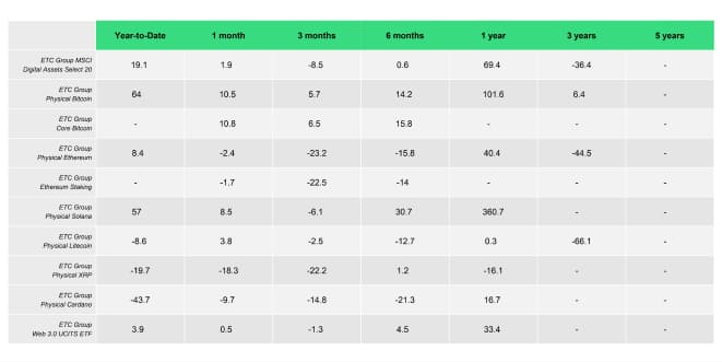 ETC Products Performance Table