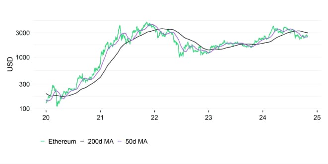 Ethereum Performance