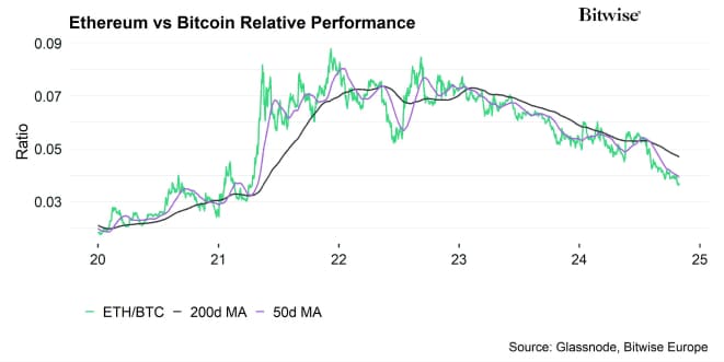 Ethereum vs Bitcoin Performance