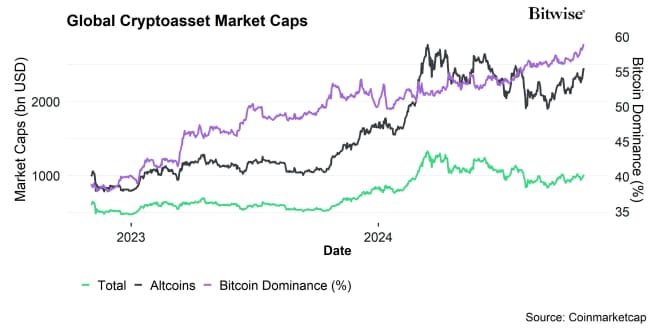 Global Cryptoasset Market Caps