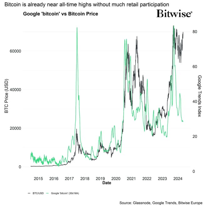 Google Bitcoin vs BTC Price