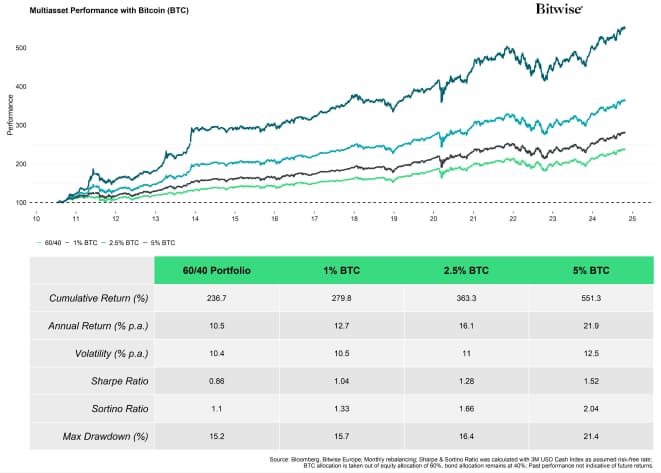 Multiasset with BTC Performance Table