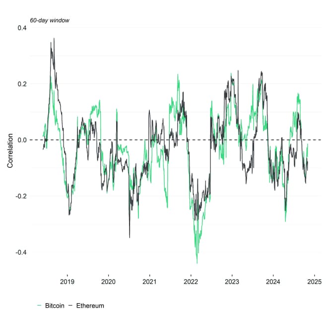 Rolling Correlation 60 BTC ETH Bund