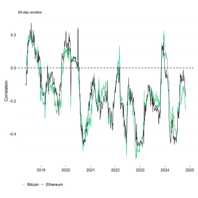 Rolling Correlation 60 BTC ETH DXY