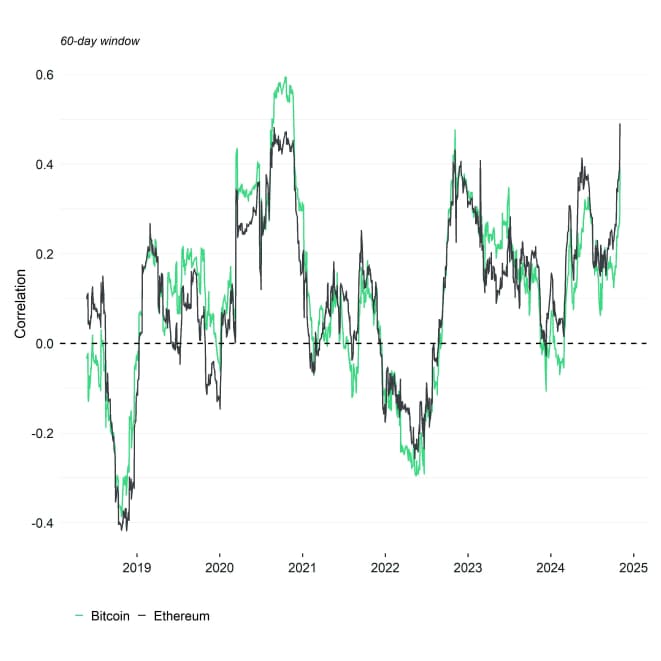 Rolling Correlation 60 BTC ETH Gold