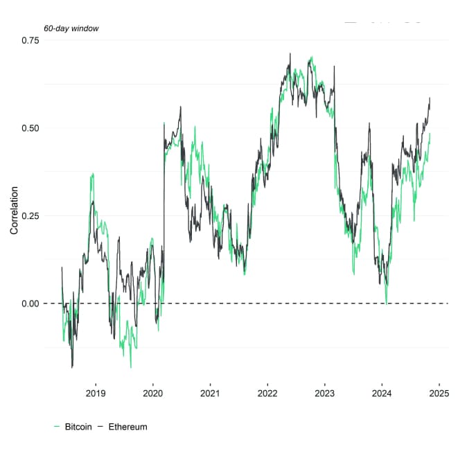 Rolling Correlation 60 BTC ETH SPX