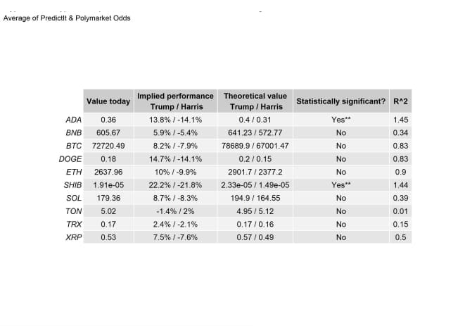 US Election Crypto Prices betting Odds Scenario Table