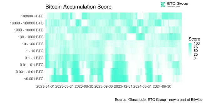 BTC Accumulation Score Heatmap