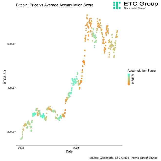 BTC Accumulation Score vs Price