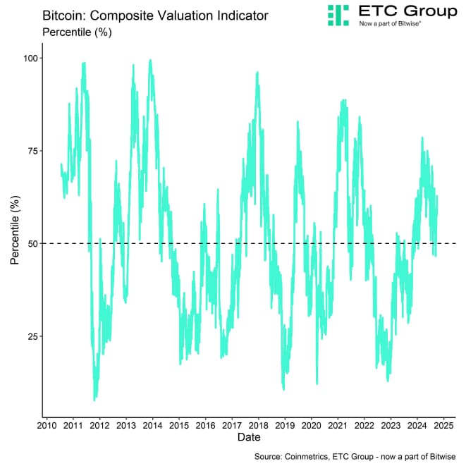 BTC Composite Valuation Line