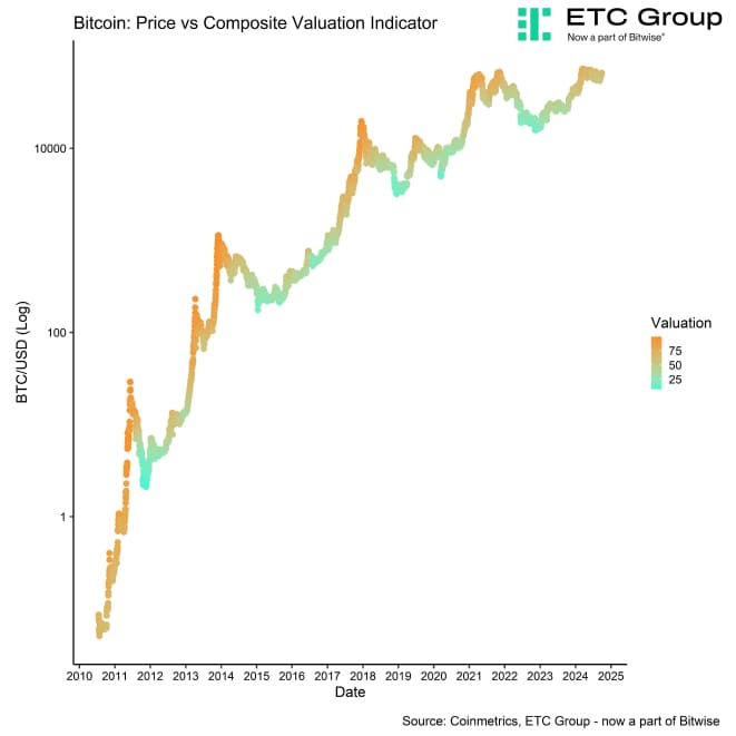 BTC Composite Valuation vs Price