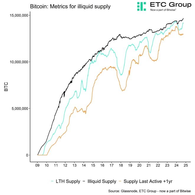 BTC Illiquid Supply Metrics