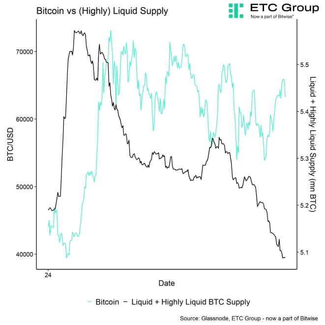 BTC Liquid Highly Liquid Supply