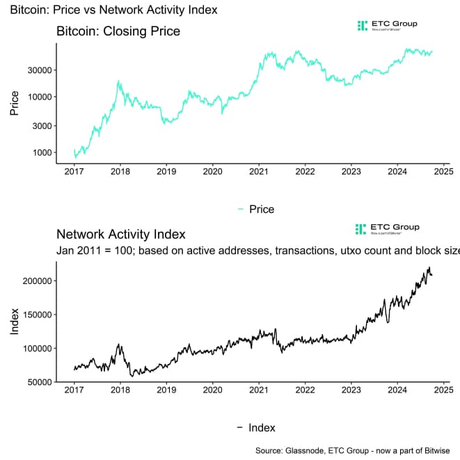 BTC Network Activity Index