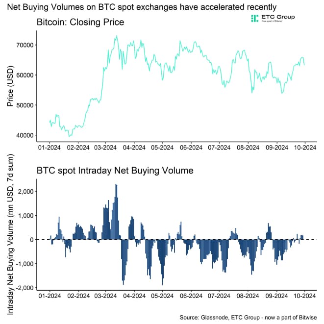 BTC Price vs Intraday Net Buying