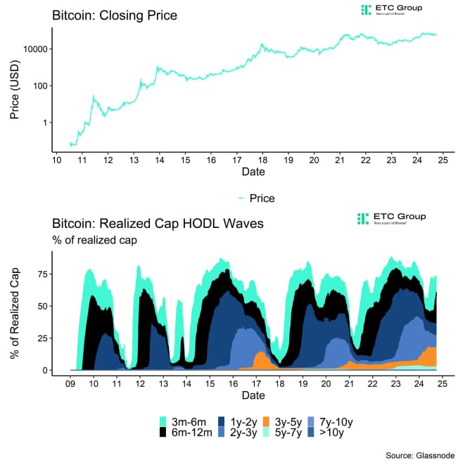 BTC Realized Cap HODL Waves