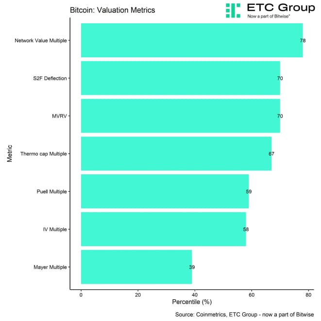 BTC Valuation Metrics Bar