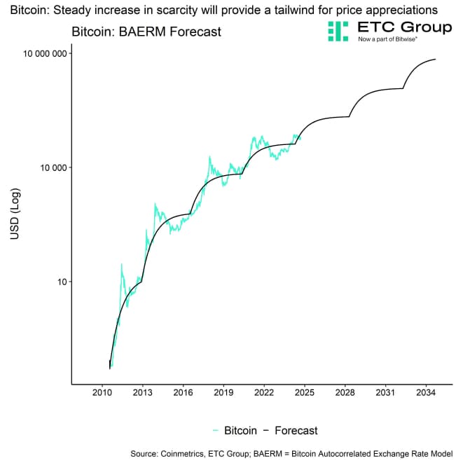 Bitcoin BAERM Forecast narrow