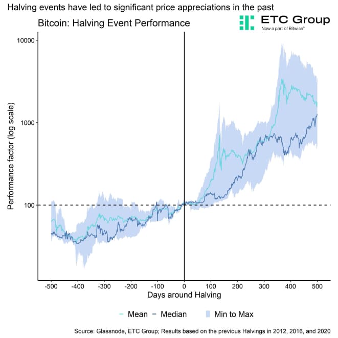 Bitcoin Halving Event Performance