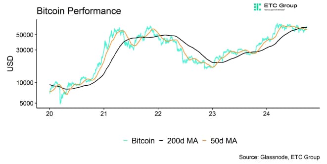 Bitcoin Performance