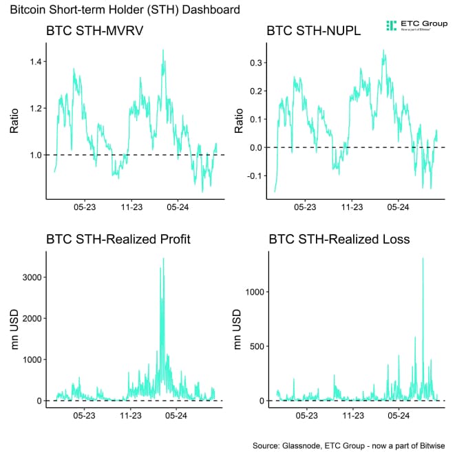 Bitcoin STH Dashboard