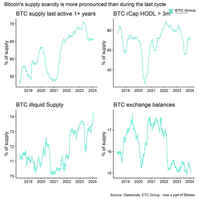 Bitcoin Supply Scarcity Dashboard