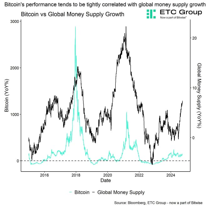 Bitcoin vs Global Money Supply Growth