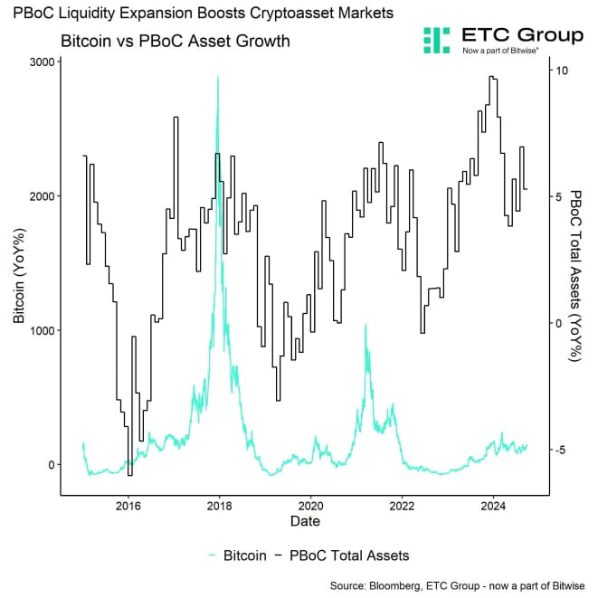 Bitcoin vs PBoC China Liquidity Growth