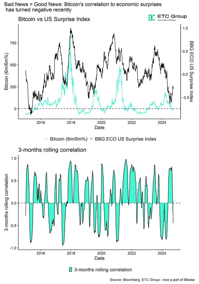 Bitcoin vs US Surprise Index Bad News Good News