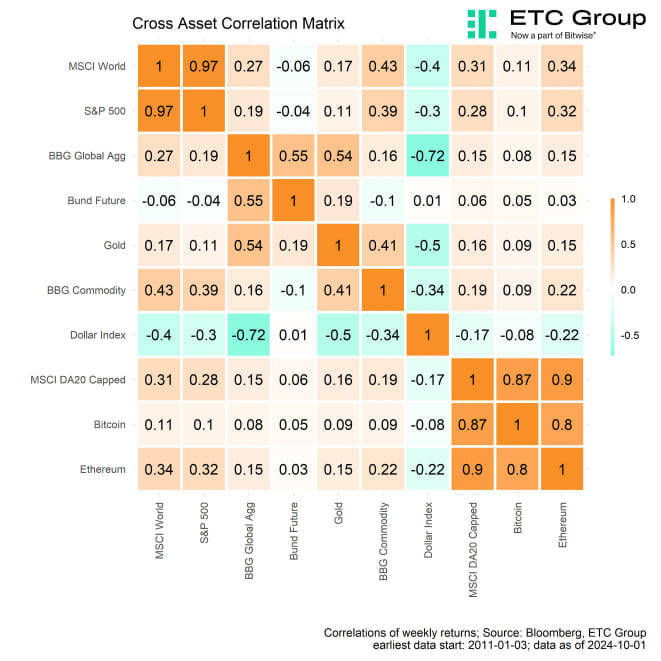 Cross Asset Correlation Matrix