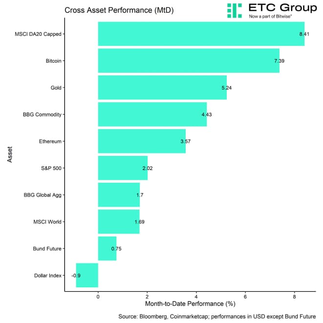 Cross Asset MtD Performance