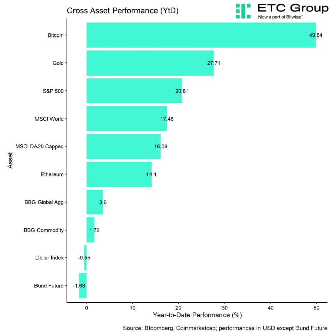 Cross Asset YtD Performance