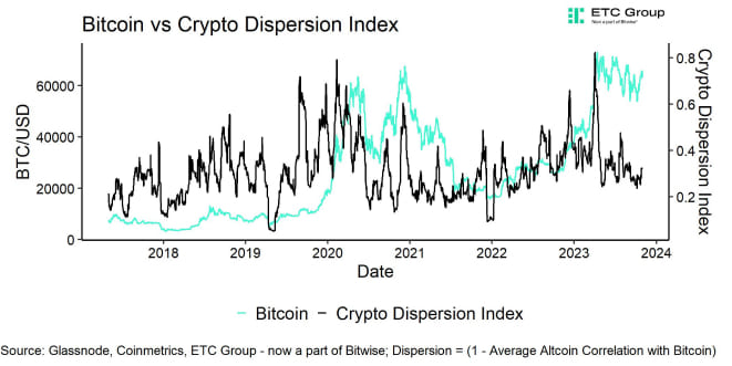 Crypto Dispersion vs Bitcoin short