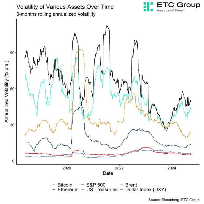 Cryptoasset Realized Volatility vs Other Assets