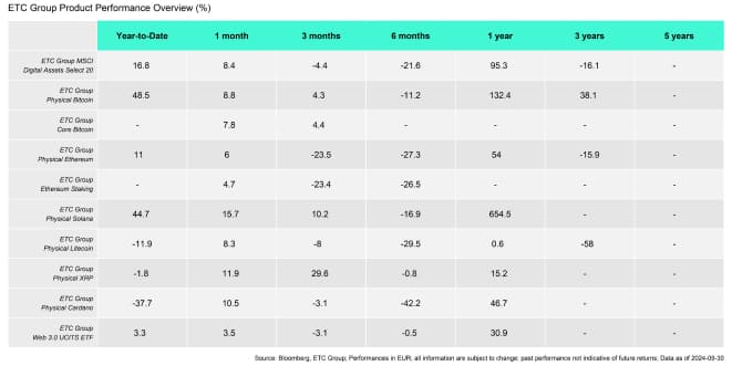 ETC Products Performance Table