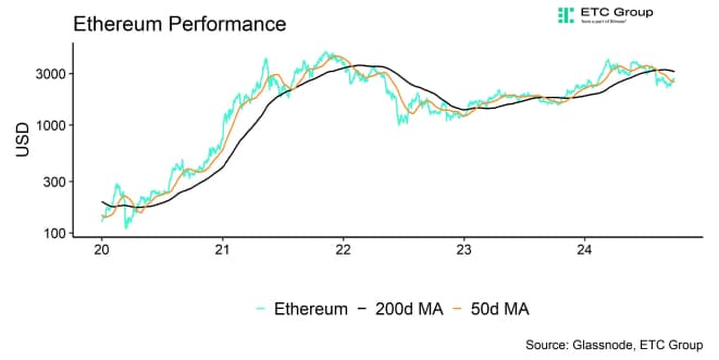 Ethereum Performance