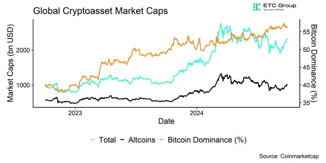 Global Cryptoasset Market Caps