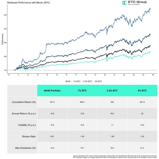 Multiasset with BTC Performance Table