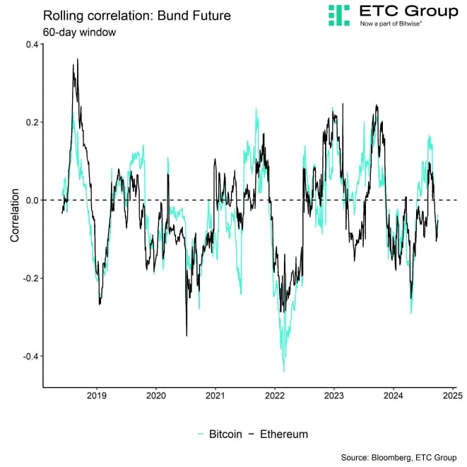 Rolling Correlation 60 BTC ETH Bund