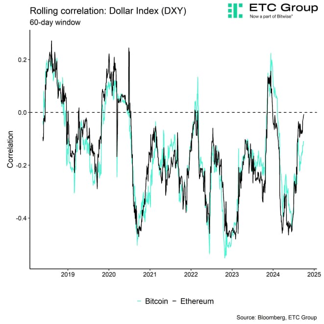 Rolling Correlation 60 BTC ETH DXY