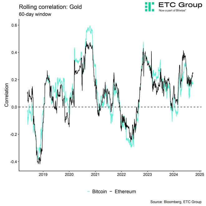 Rolling Correlation 60 BTC ETH Gold