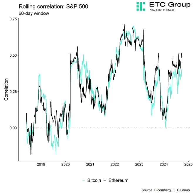 Rolling Correlation 60 BTC ETH SPX