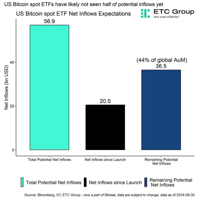 US Bitcoin ETF Flow Expectations Bar Chart