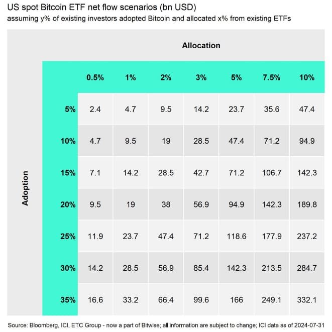 US Bitcoin ETF Flow Scenarios bn USD Table