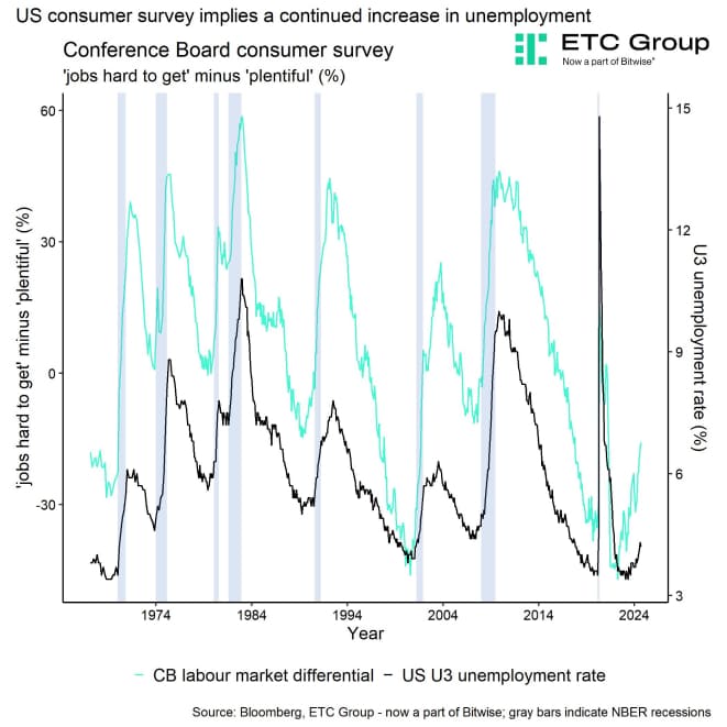 US CB Jobs Spread Recessions