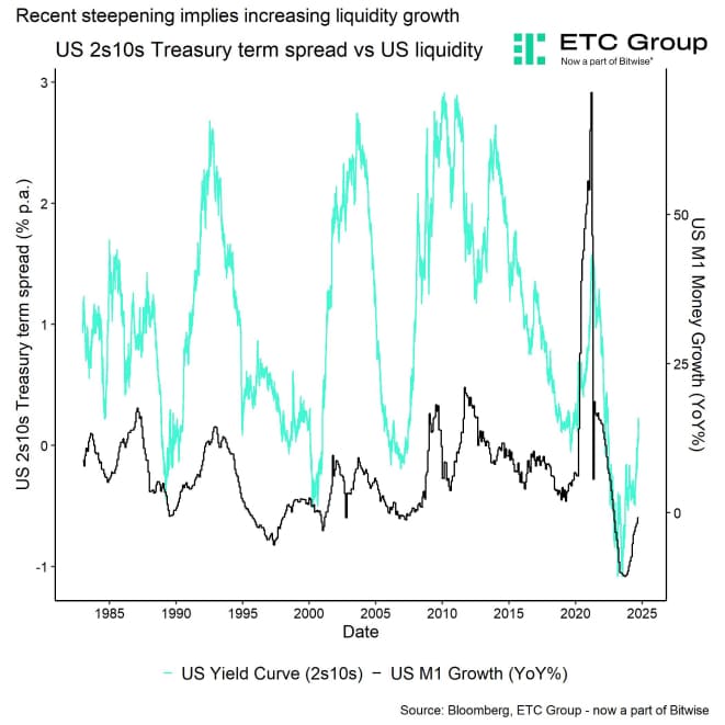 US Yield Curve vs US M1 Money Supply Growth